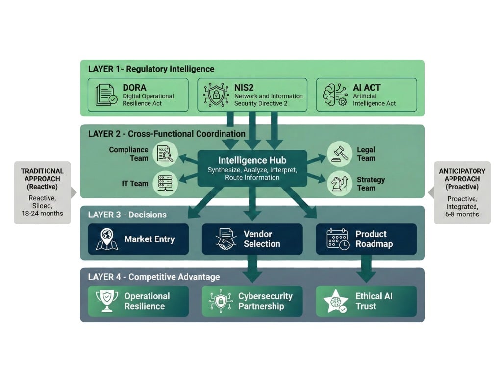 Governance framework for legal compliance and strategic decisions