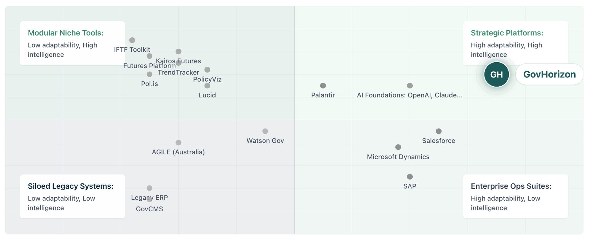 Competition Quadrant GovHorizon